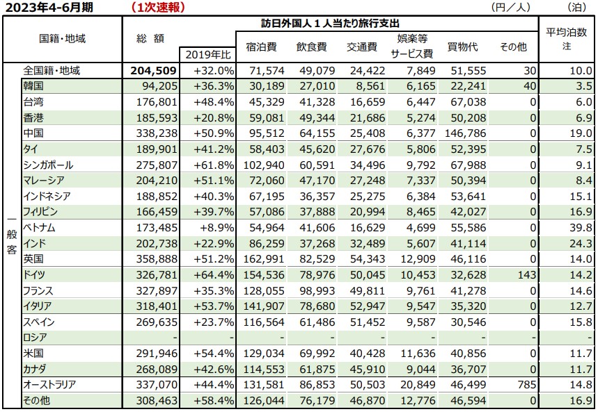 国籍・地域別にみる一般客１人当たり費目別旅行支出（全目的）