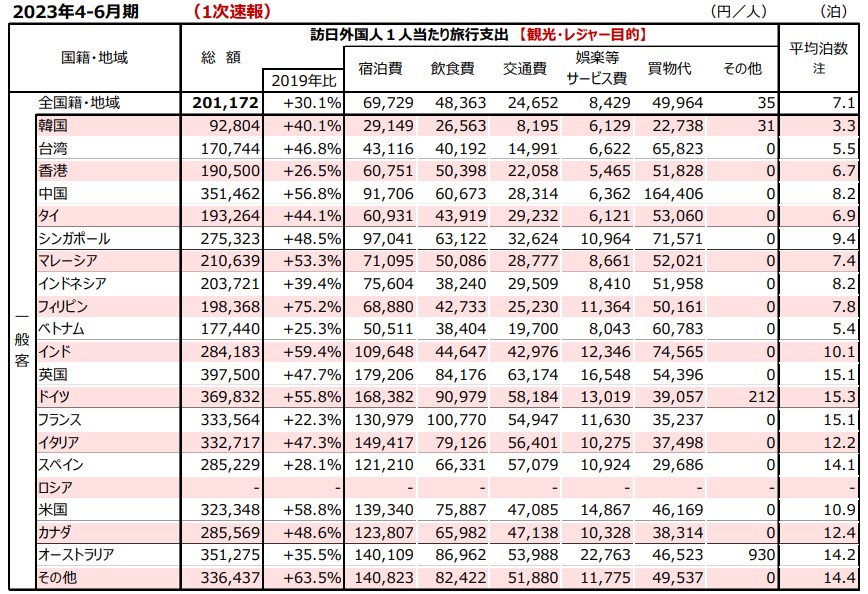 国籍・地域別にみる一般客１人当たり費目別旅行支出（観光・レジャー目的のみ）