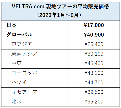 ベルトラ 現地ツアーの平均販売価格（2023年1～6月）