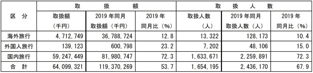 旅行商品ブランド（募集型企画旅行）の取扱状況