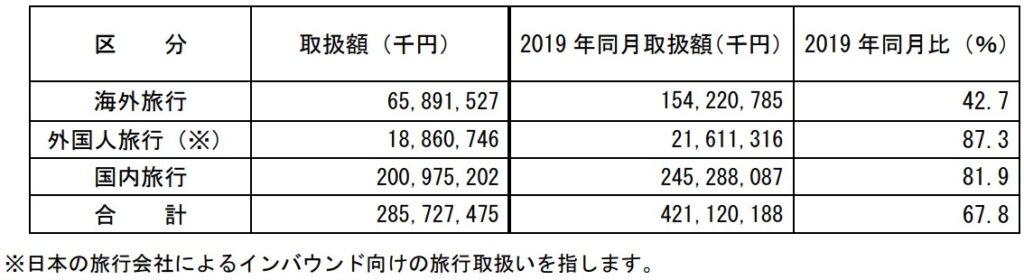 観光庁5月主要旅行業者の旅行取扱状況