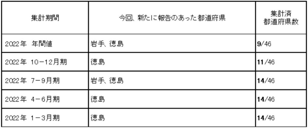 共通基準による観光入り込み客統計における7月末現在の取りまとめ状況（観光庁）