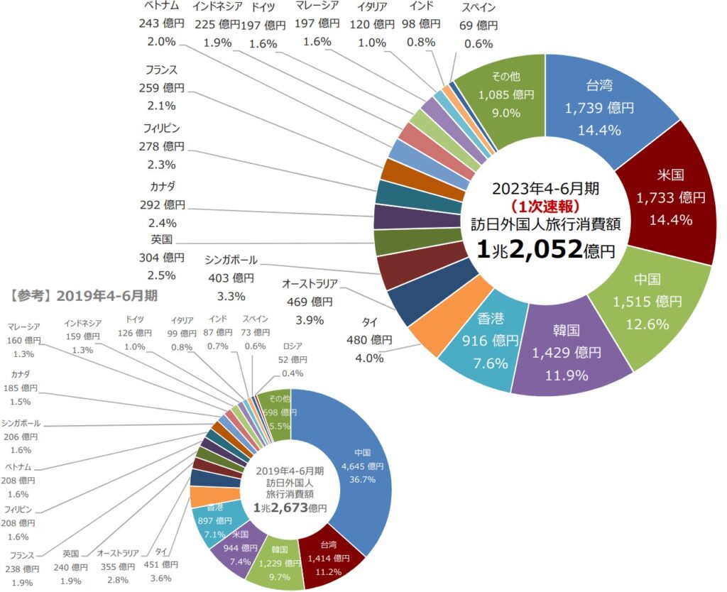 国籍・地域別にみる訪日外国人旅行消費額と構成比