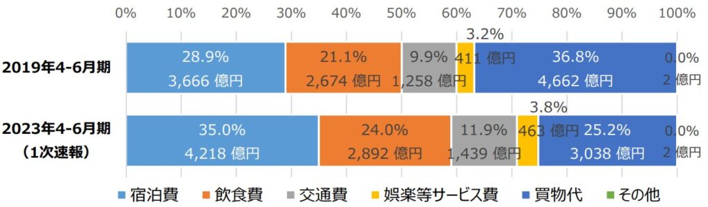 訪日外国人旅行消費額の費目別構成比