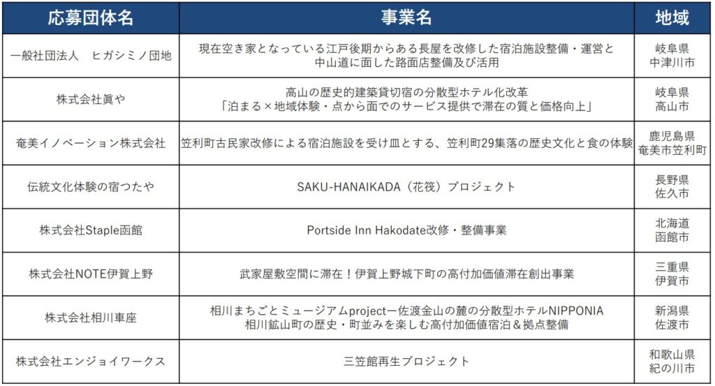 観光庁「訪日外国人旅行者周遊促進事業費補助金（歴史的資源を活用した観光まちづくり推進事業）」2次公募採択事業