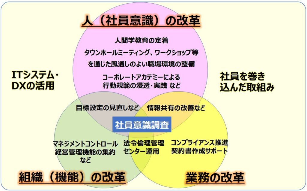 KNT-CTHDの再発防止策の策定方針