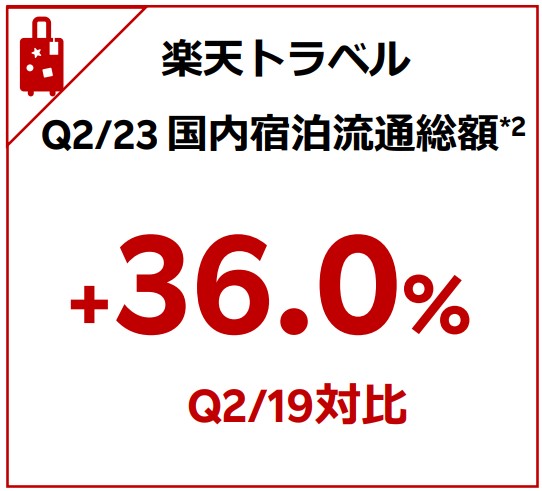 楽天トラベル　中間決算説明会資料から