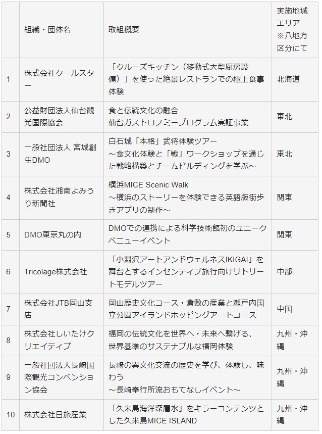 海外からのミーティング・インセンティブ旅行誘致競争力向上事業