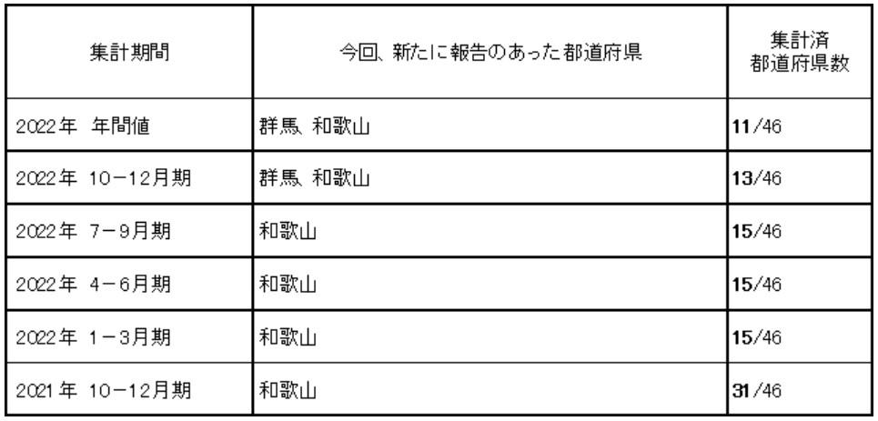 共通基準による観光入込客統計 ８月末現在