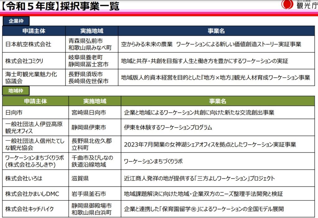 「企業ニーズに即したワーケーション推進に向けた実証事業」採択事業一覧