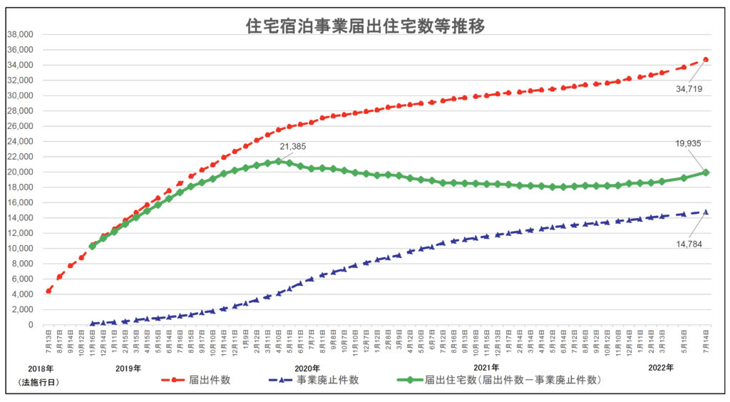 fig 1. 民泊制度ポータブルサイト 住宅宿泊事業届出住宅数推移より