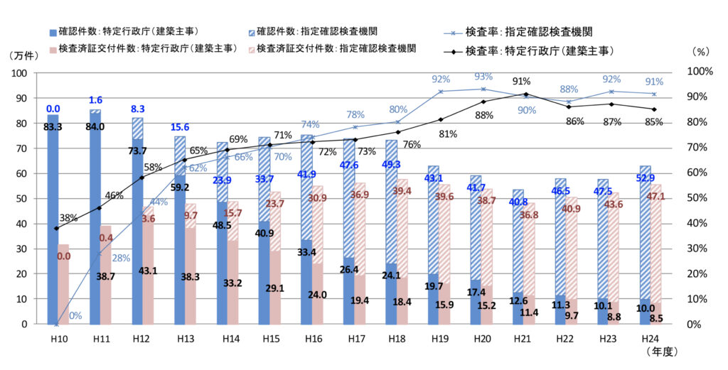 fig 3. 特定行政庁（建築主事）・指定確認検査機関における検査済証交付件数・完了検査率の推移[05]より