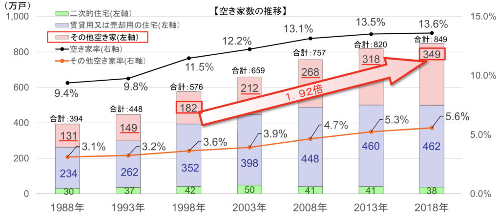 fig 2. 住宅・土地統計調査（総務省）より