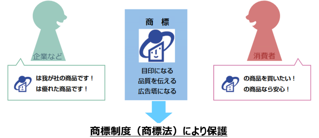 商標制度