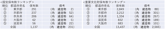 国宝重文ランキング（文化庁HP　2023年10月：資料参考）