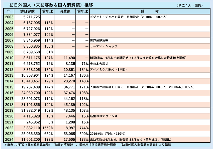 訪日外国人の数値推移