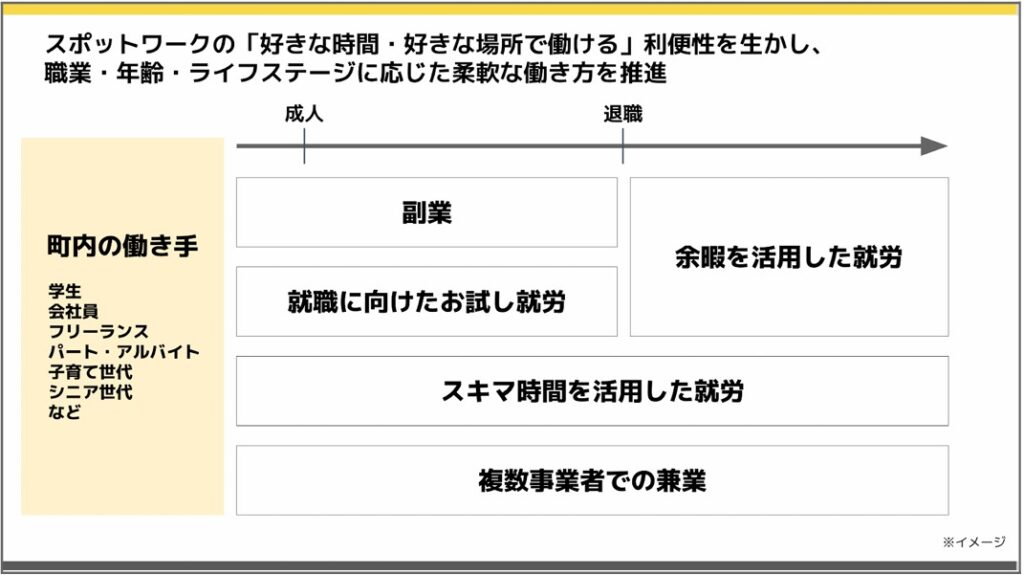  スポットワーク「好きな時間・好きな場所で働ける」利便性を⽣かし、職業や年齢、ライ 
フステージに応じた柔軟な働き⽅を推進 