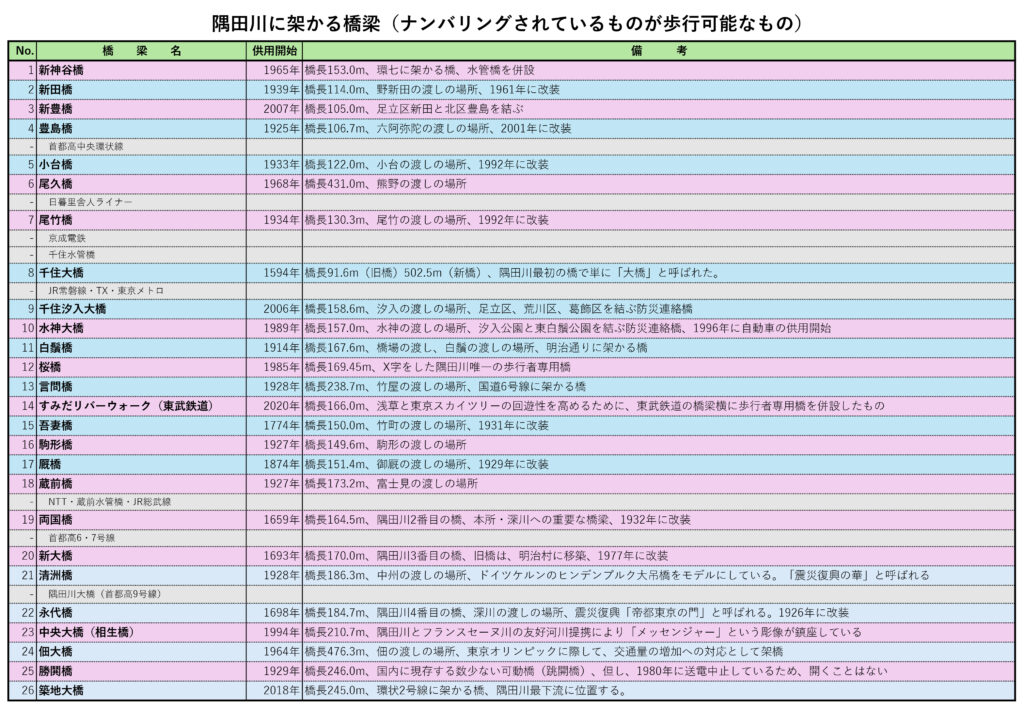 隅田川に架かる橋梁一覧（歩行可能な橋は、26）