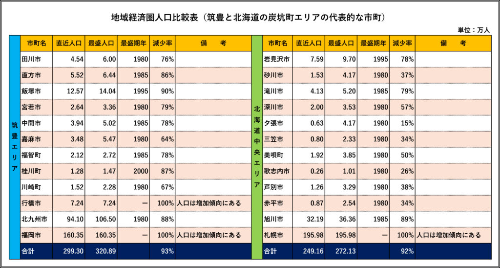 筑豊と北海道における経済圏人口の比較