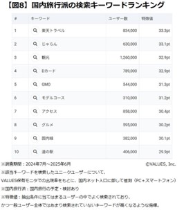 国内旅行派の検索キーワードランキング
