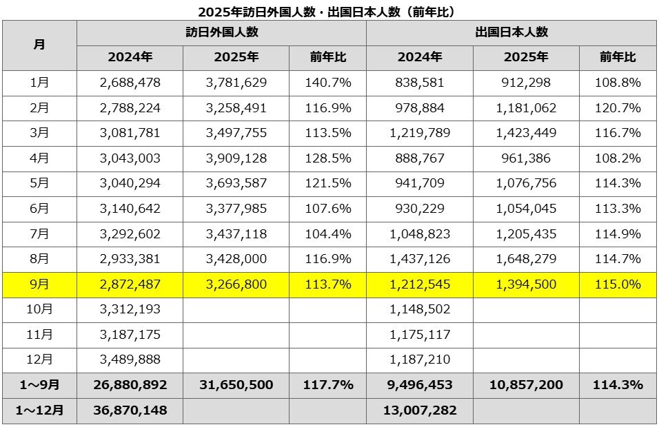 訪日客が過去最速で3000万人突破、観光庁・村田長官「成長と共存」の両立を重視 | ツーリズムメディアサービス(TMS)