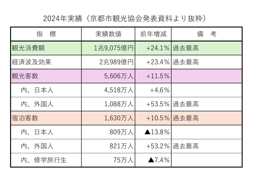 京都市観光協会が発表した経済指標(2024年)