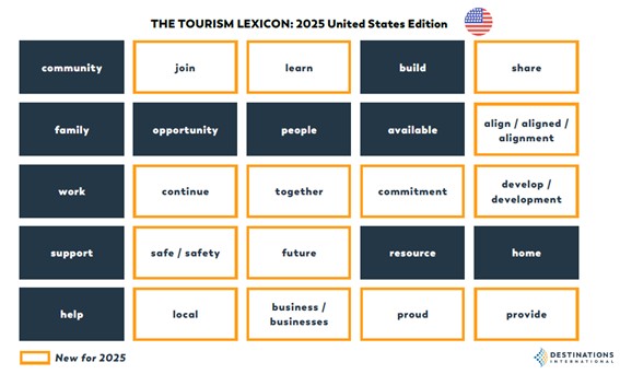 　　2025年版観光レキシコン（米国版）毎年登場するレキシコンは変わってくる。2025年版においては25のレキシコンのうち１４が新規となった。現在は英、カナダ、豪州版も策定されている